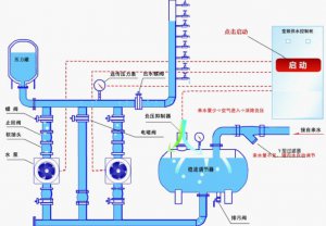 <b>全自动变频供水设备率先采用高水平节能变频技术</b>