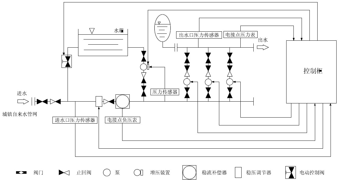 箱泵一体化无负压供水设备系统的优越性在哪里? 箱泵一体化无负压供水设备系统的优越性在哪里?