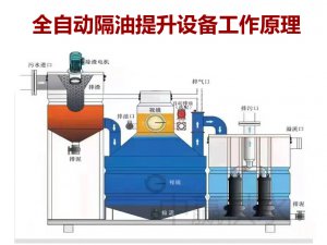 全自动隔油提升一体化设备是怎么将油污水分离出去的？